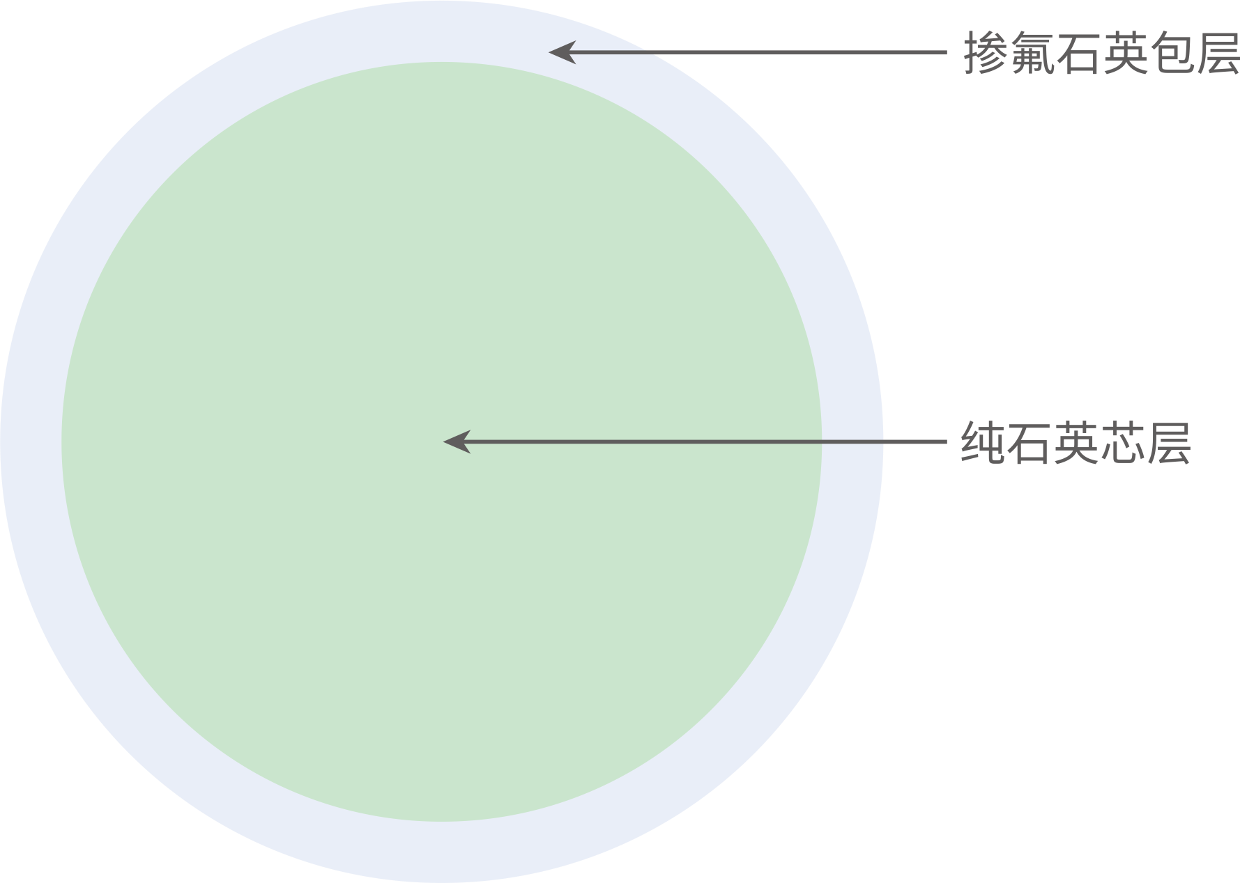 大芯徑預(yù)制棒