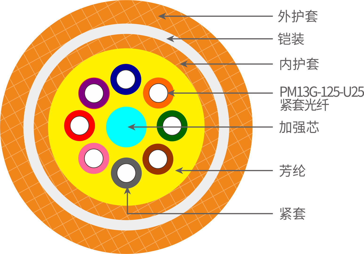 多芯保偏鎧裝光纜