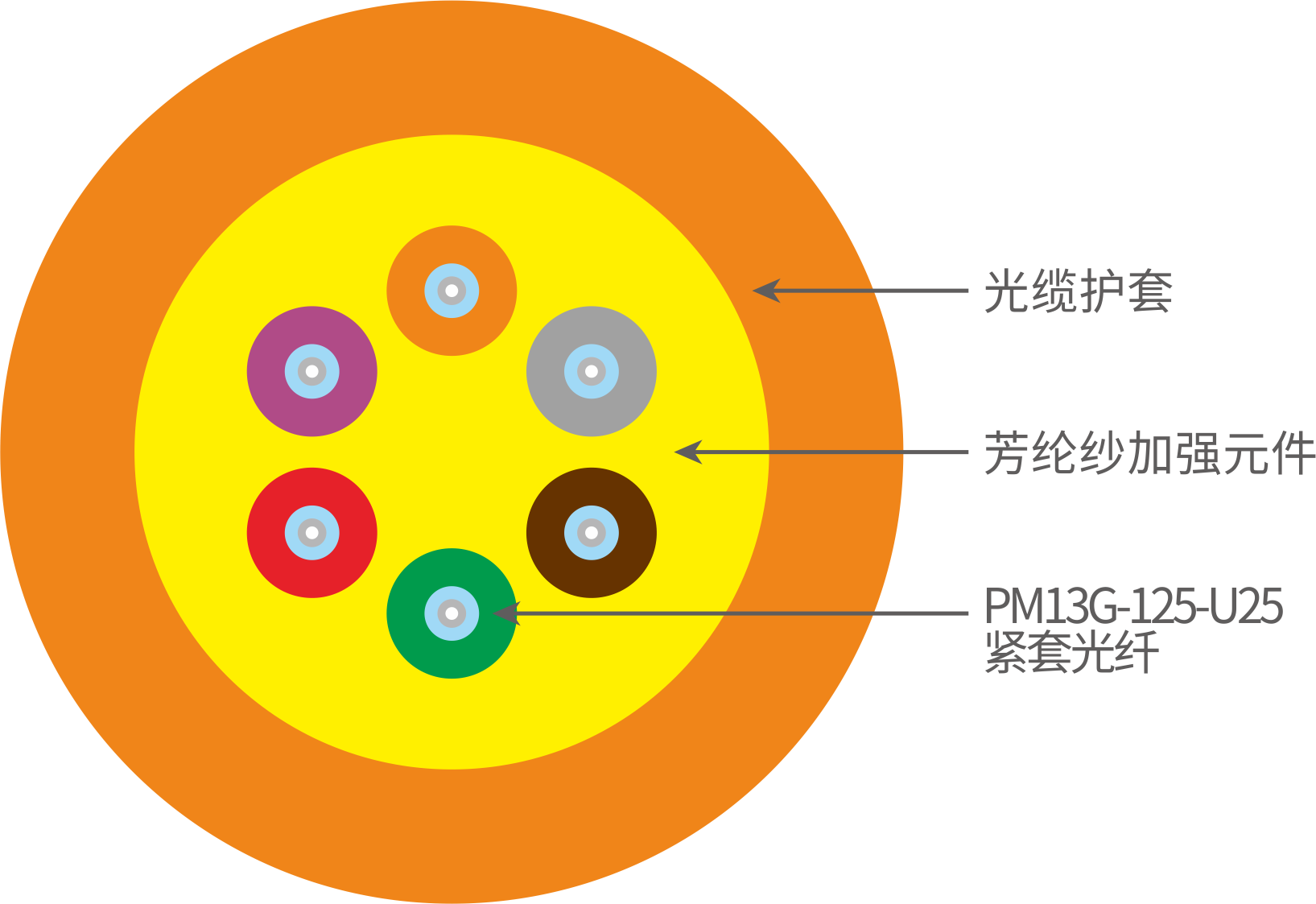 多芯保偏束狀光纜