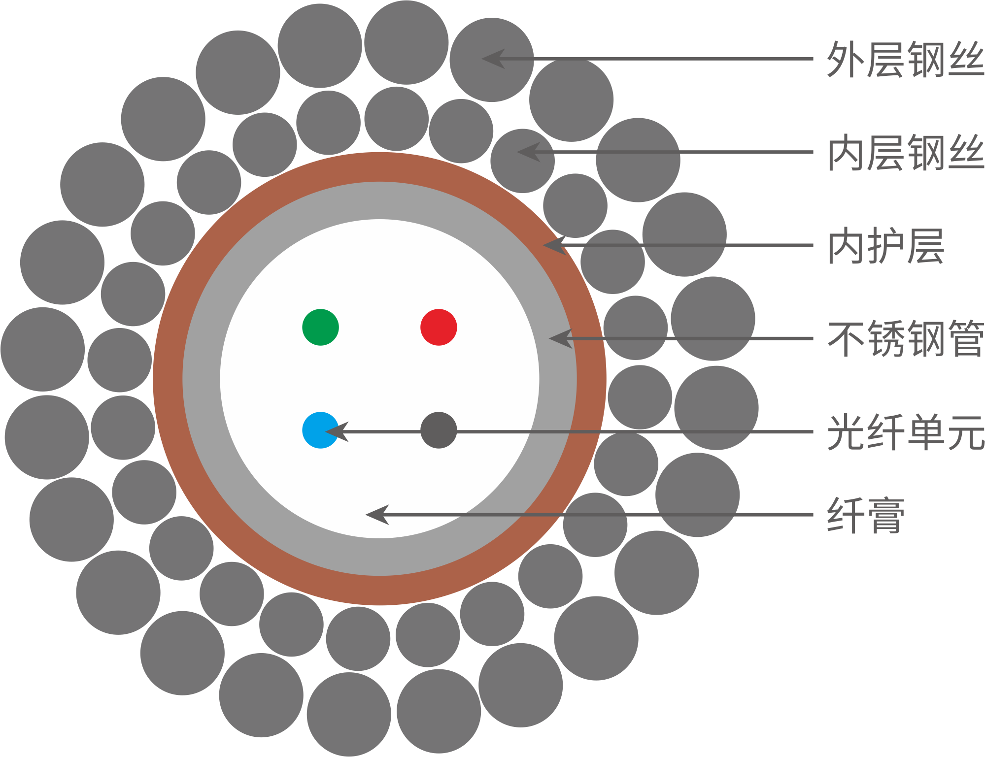 不銹鋼管光單元鎧裝特種光纜與光電復(fù)合纜