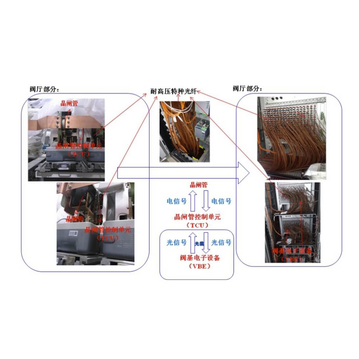特高壓電力閥用高壓光纖
